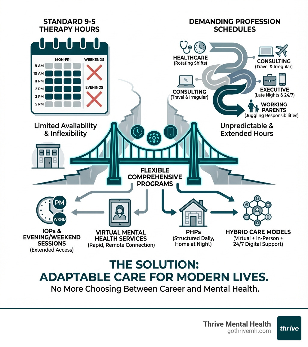 infographic explaining the gap between standard 9-5 therapy hours and the schedules of demanding professions - Which comprehensive mental health programs accommodate challenging schedules? infographic infographic explaining the gap between standard 9-5 therapy hours and the schedules of demanding professions - Which comprehensive mental health programs accommodate challenging schedules? infographic