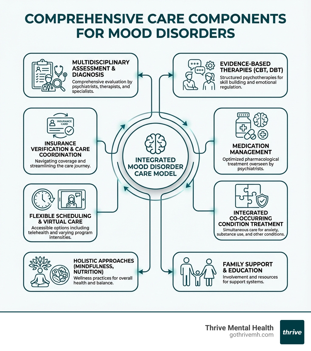 Infographic showing comprehensive care components for mood disorders: assessment and diagnosis by multidisciplinary team, evidence-based therapies including CBT and DBT, medication management by psychiatrists, integrated treatment for co-occurring conditions, family support and education, holistic approaches including mindfulness and nutrition, flexible scheduling options including virtual care, insurance coverage verification and care coordination - Which mental health services provide comprehensive care for mood disorders? infographic 