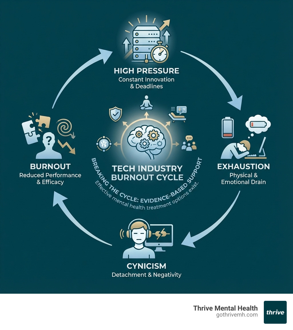 infographic explaining the cycle of burnout in the tech industry, from high pressure to exhaustion and cynicism - What mental health treatment options work best for tech industry professionals? infographic 
