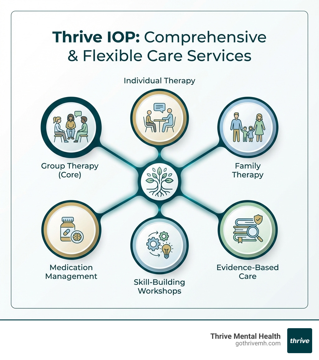 List of Thrive IOP services: Group therapy, individual therapy, family therapy, medication management, skill-building workshops, evidence-based care. - Which intensive outpatient programs offer weekend and evening scheduling? infographic 