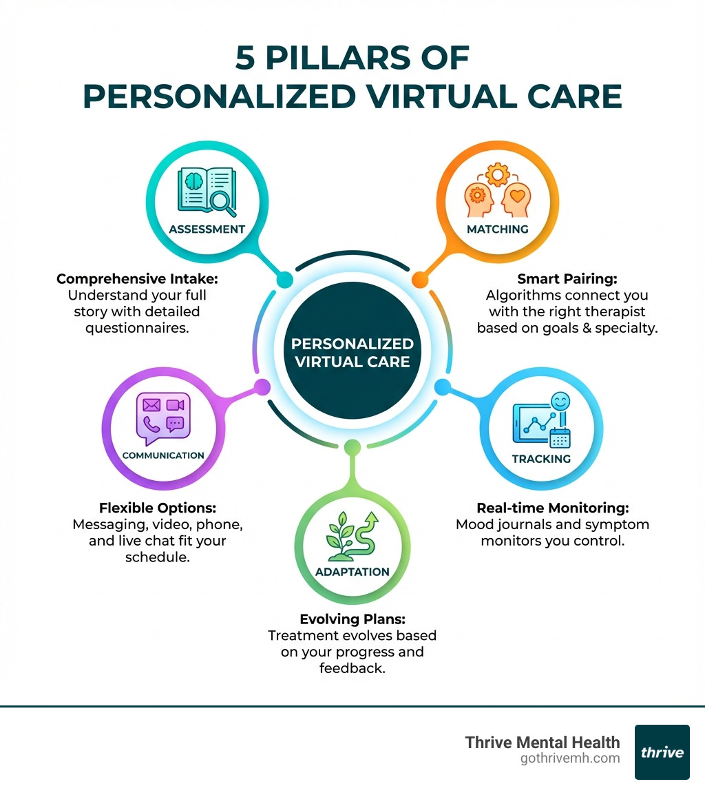 Infographic showing the 5 pillars of personalized virtual care: Assessment (comprehensive intake questionnaires that understand your full story), Matching (algorithms that pair you with the right therapist based on goals and specialty), Tracking (real-time mood journals and symptom monitors you control), Adaptation (treatment plans that evolve based on your progress and feedback), and Communication (flexible options including messaging, video, phone, and live chat that fit your schedule) - Which virtual therapy platforms provide the most personalized care? infographic 