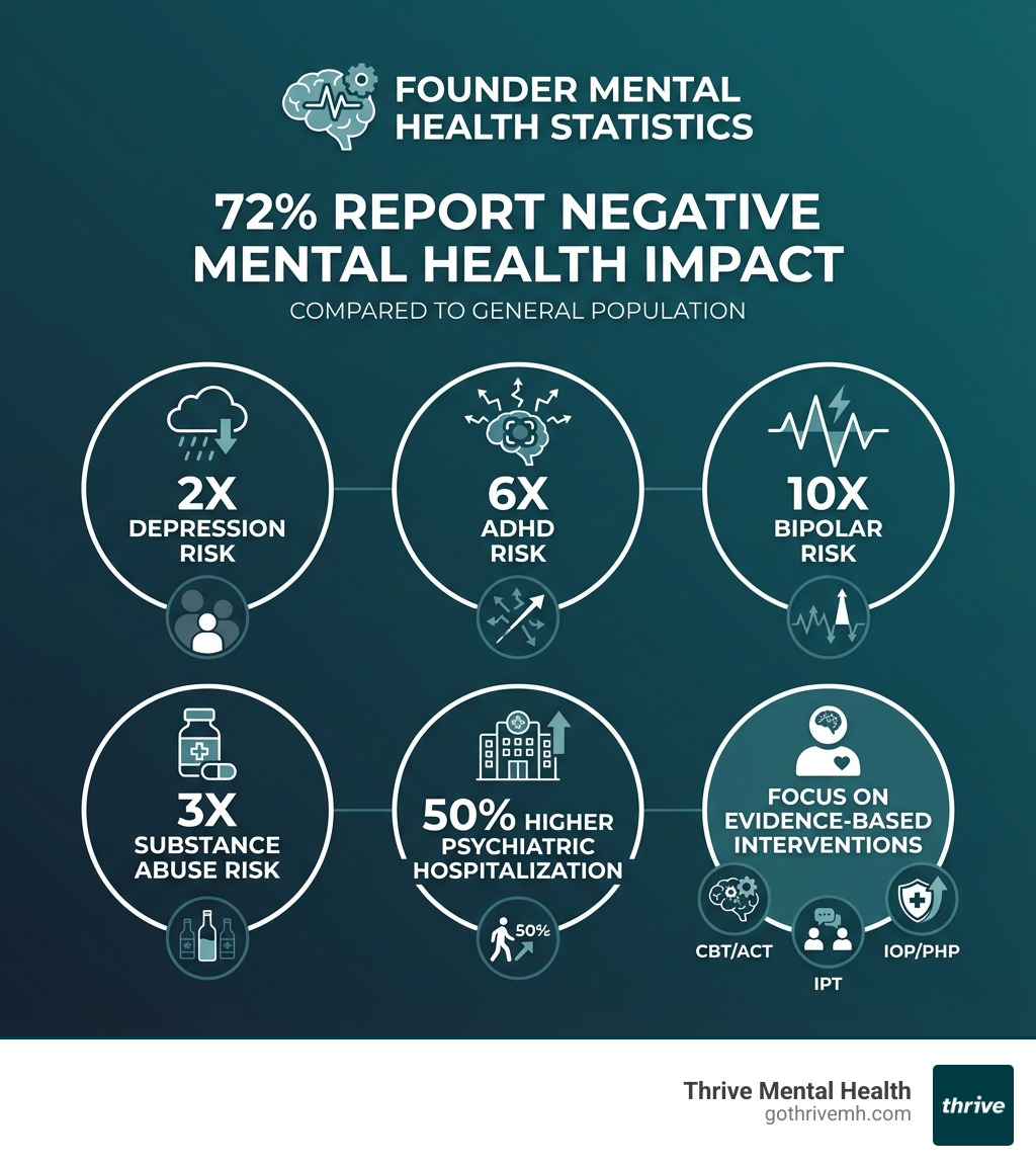 Infographic showing founder mental health statistics: 72% report negative mental health impact, 2X depression risk, 6X ADHD risk, 10X bipolar risk, 3X substance abuse risk, and 50% higher likelihood of psychiatric hospitalization compared to general population - What are the best mental health treatment approaches for startup founders? infographic 