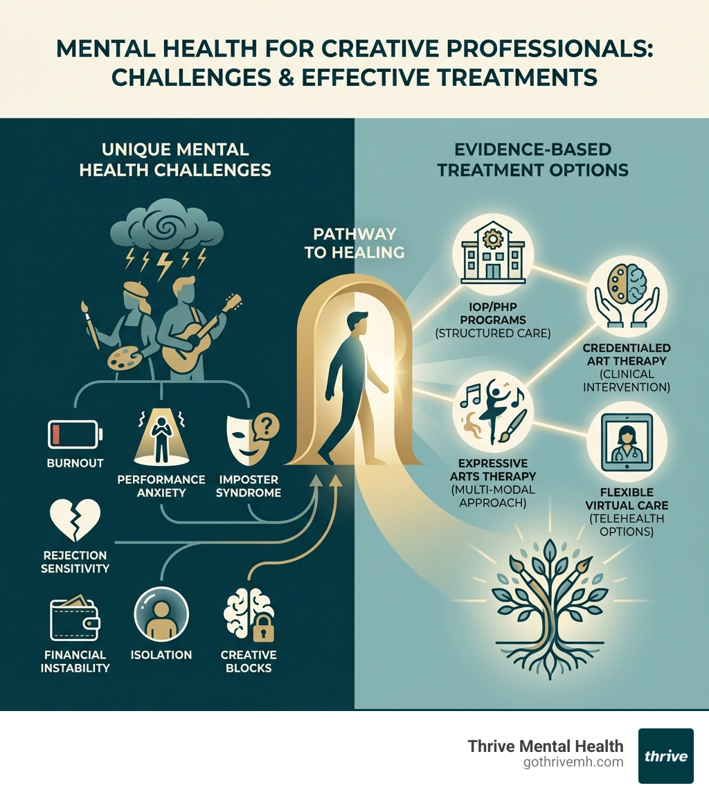 Infographic showing the unique mental health challenges faced by creative professionals including burnout, performance anxiety, imposter syndrome, rejection sensitivity, financial instability, isolation, and creative blocks, alongside evidence-based treatment options like IOP/PHP programs, credentialed art therapy, expressive arts therapy, and flexible virtual care options - What mental health treatment options work best for creative professionals? infographic 