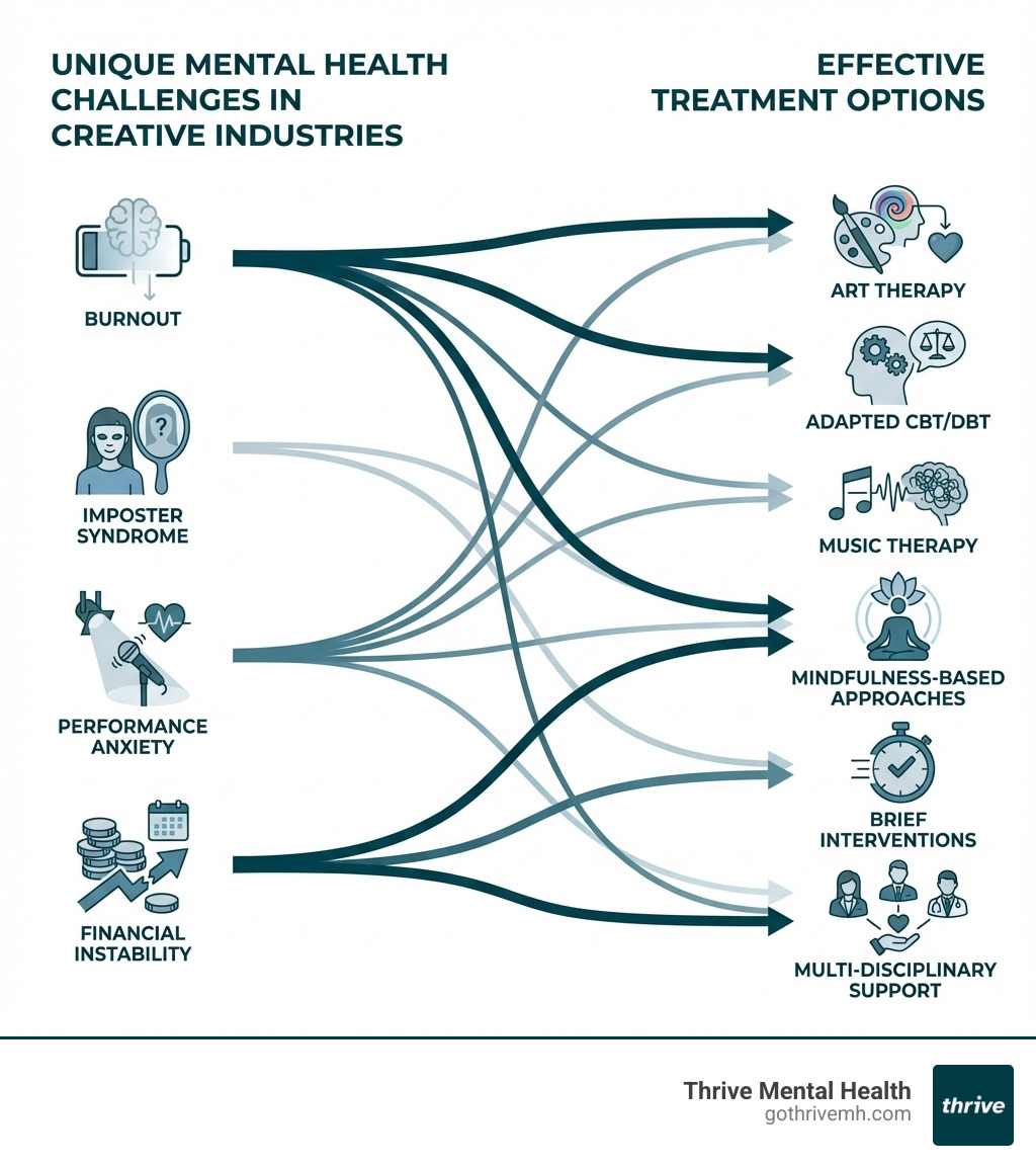 Infographic showing unique mental health challenges in creative industries (burnout, imposter syndrome, performance anxiety, financial instability) on the left side, and effective treatment options (art therapy, adapted CBT/DBT, music therapy, mindfulness-based approaches, brief interventions, multi-disciplinary support) on the right side, with arrows connecting specific challenges to their most effective treatments - What mental health treatment options work best for creative industries? infographic 