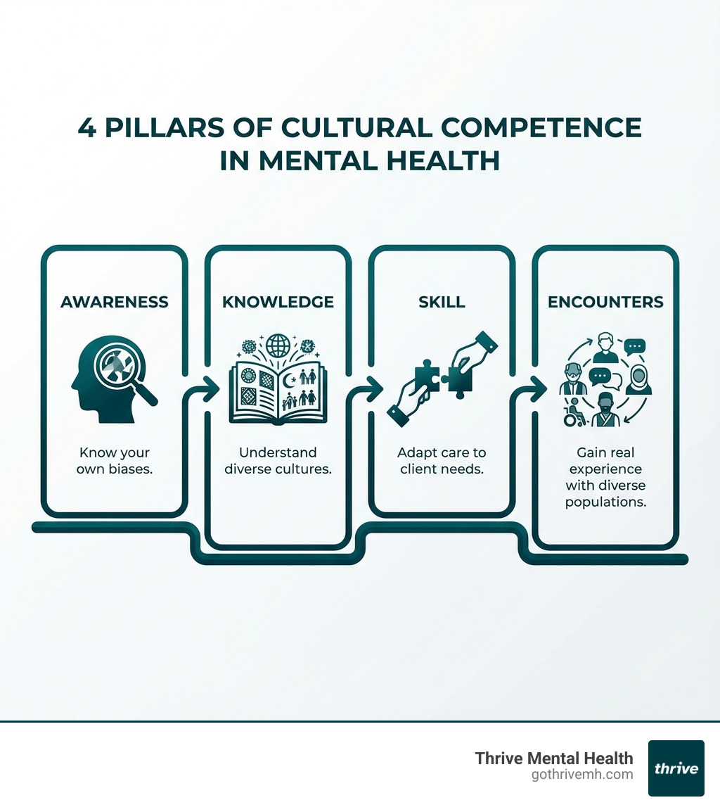 Infographic showing 4 pillars of cultural competence in mental health: Awareness (know your own biases), Knowledge (understand diverse cultures), Skill (adapt care to client needs), Encounters (gain real experience with diverse populations) - Which mental health services offer culturally sensitive care? infographic Infographic showing 4 pillars of cultural competence in mental health: Awareness (know your own biases), Knowledge (understand diverse cultures), Skill (adapt care to client needs), Encounters (gain real experience with diverse populations) - Which mental health services offer culturally sensitive care? infographic