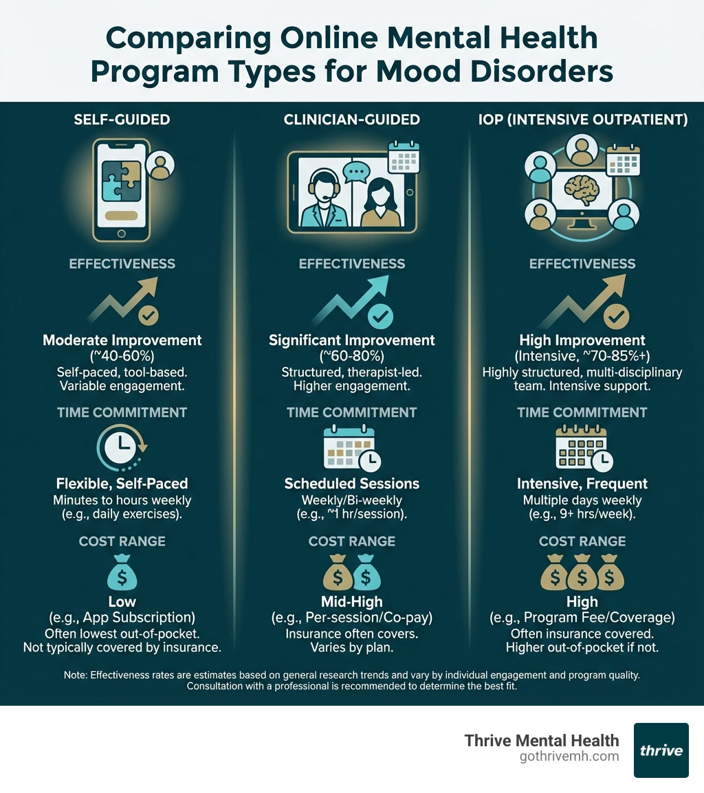 Comparison of online mental health program types showing self-guided, clinician-guided, and IOP options with effectiveness rates, time commitment, and cost ranges for mood disorders - What are the recommended online mental health programs for mood disorders? infographic 