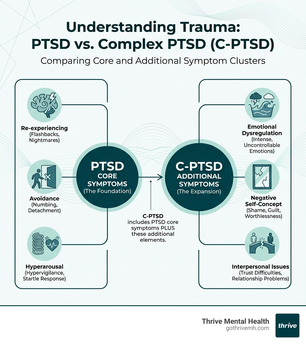 Infographic comparing the core symptoms of PTSD (re-experiencing, avoidance, hyperarousal) with the additional symptoms of C-PTSD (emotional dysregulation, negative self-concept, interpersonal issues). - Which treatment approaches assist adults with complex trauma? infographic Infographic comparing the core symptoms of PTSD (re-experiencing, avoidance, hyperarousal) with the additional symptoms of C-PTSD (emotional dysregulation, negative self-concept, interpersonal issues). - Which treatment approaches assist adults with complex trauma? infographic