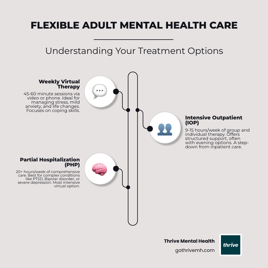Infographic showing comparison of flexible mental health platforms: weekly therapy vs IOP vs PHP, hours per week, insurance coverage, and best for which conditions - Which leading mental health treatment platforms offer flexible adult care? infographic infographic-line-3-steps-elegant_beige