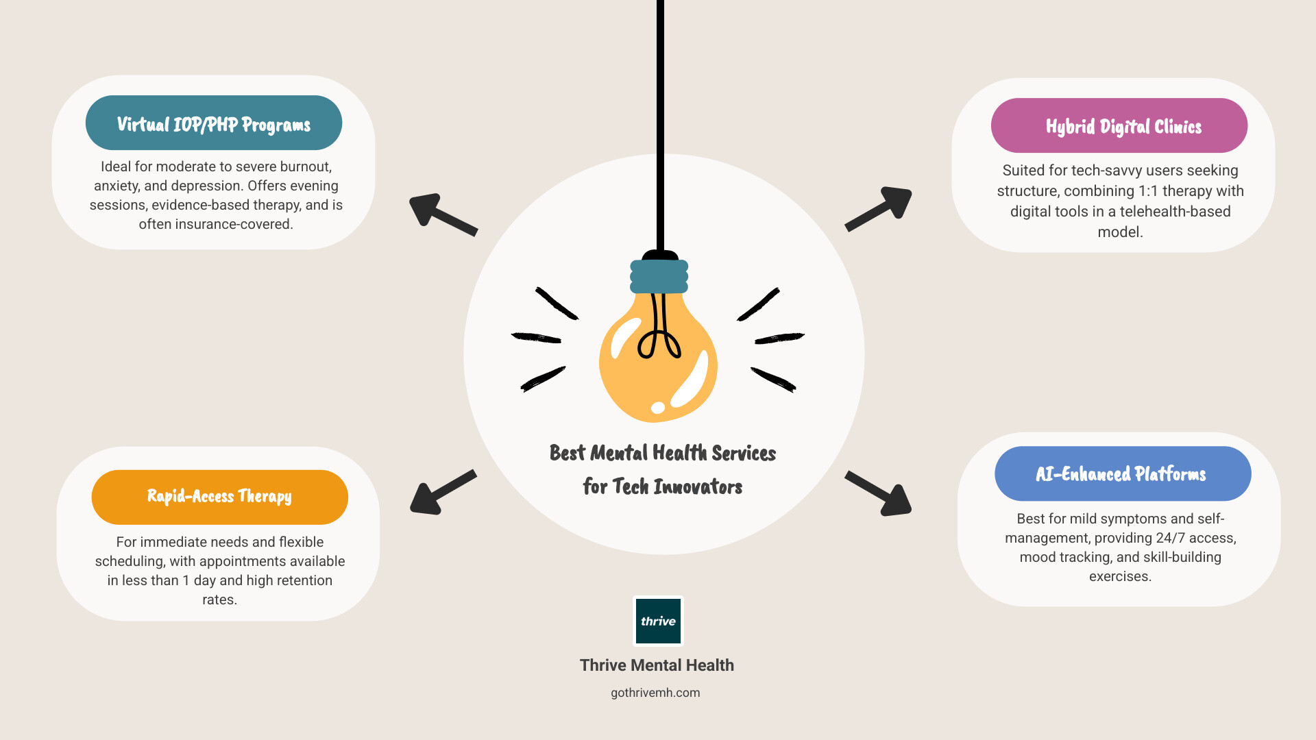 Infographic showing the best mental health services for technology innovators: Virtual IOP/PHP programs with evening flexibility, rapid-access therapy platforms with same-day appointments, hybrid digital clinics combining therapy and apps, AI-enhanced tools for self-management, and specialized coaching for high-performers. Includes statistics: 2 in 5 tech workers experience burnout, 52% struggle with depression or anxiety, 68% show improvement after 3 weeks of structured treatment. - What are the best mental health services for technology innovators? infographic brainstorm-4-items Infographic showing the best mental health services for technology innovators: Virtual IOP/PHP programs with evening flexibility, rapid-access therapy platforms with same-day appointments, hybrid digital clinics combining therapy and apps, AI-enhanced tools for self-management, and specialized coaching for high-performers. Includes statistics: 2 in 5 tech workers experience burnout, 52% struggle with depression or anxiety, 68% show improvement after 3 weeks of structured treatment. - What are the best mental health services for technology innovators? infographic brainstorm-4-items