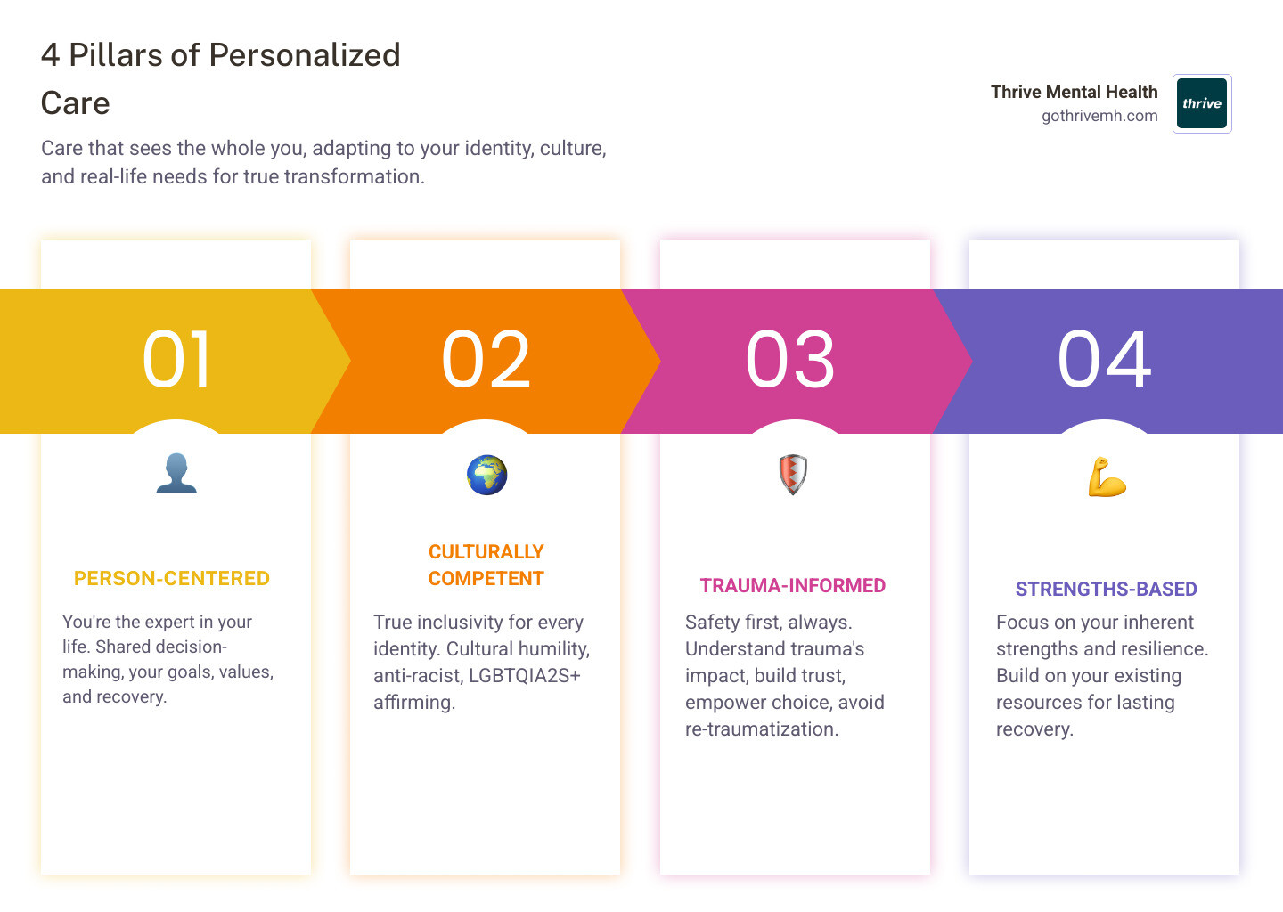 Infographic showing four pillars of inclusive personalized care: Person-Centered Planning with shared decision-making, Culturally Competent Care with anti-oppression frameworks, Trauma-Informed Approach ensuring safety and trust, and Strengths-Based Support building on individual resilience - Which mental health services provide inclusive, personalized care? infographic pillar-4-steps