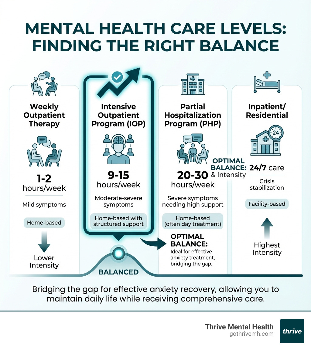 Infographic showing comparison of mental health care levels: Weekly Outpatient Therapy (1-2 hours/week, mild symptoms, home-based), Intensive Outpatient Program (9-15 hours/week, moderate-severe symptoms, home-based with structured support), Partial Hospitalization Program (20-30 hours/week, severe symptoms needing high support, home-based), and Inpatient/Residential (24/7 care, crisis stabilization, facility-based). Highlights IOP as the optimal balance of flexibility and intensity for anxiety treatment. - What are the top intensive outpatient programs for anxiety treatment? infographic 