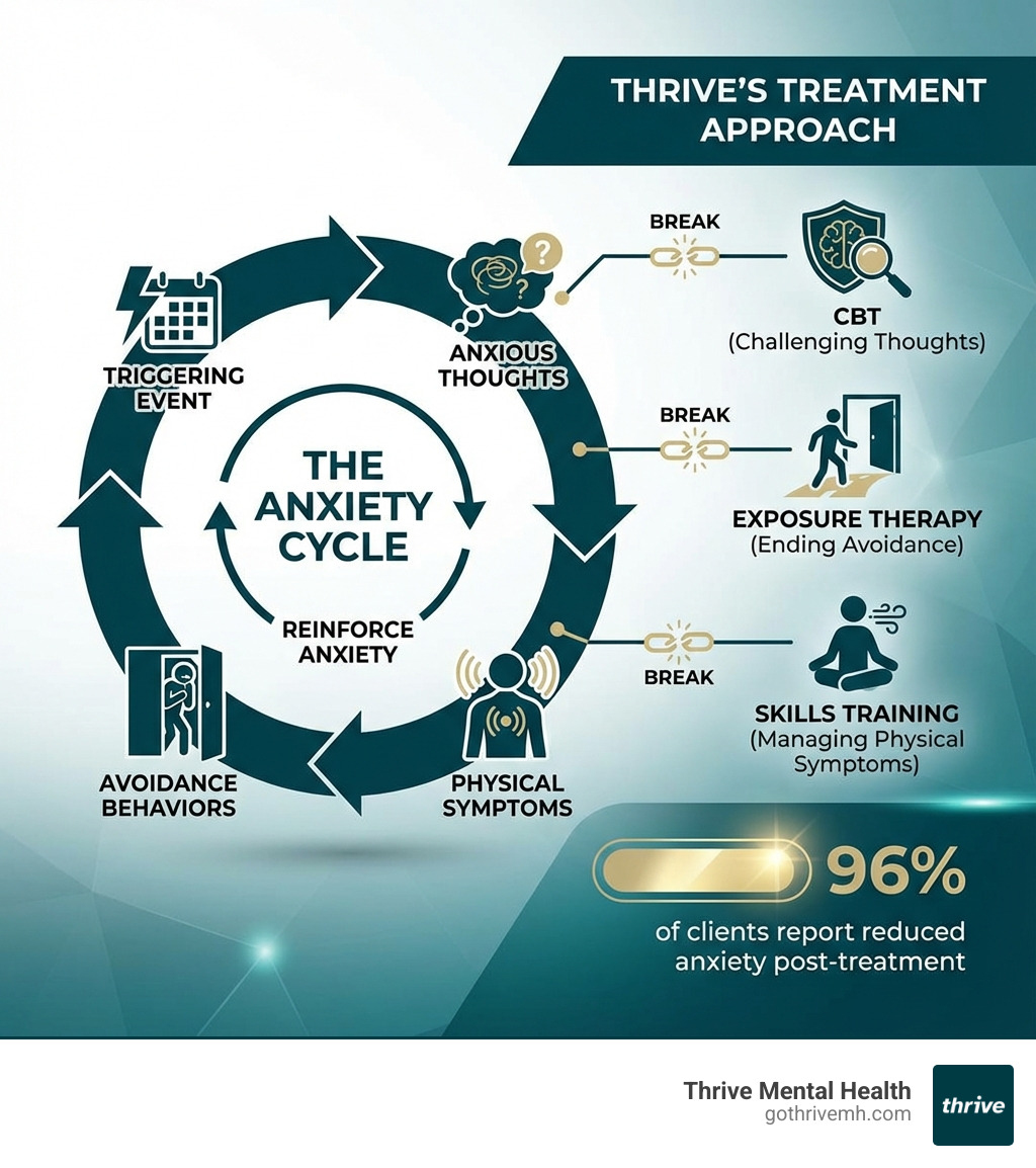 Infographic showing the anxiety cycle: triggering event leads to anxious thoughts, which cause physical symptoms and avoidance behaviors, which reinforce the anxiety. Thrive's treatment approach breaks this cycle through CBT (challenging thoughts), exposure therapy (ending avoidance), and skills training (managing physical symptoms). Data shows 96% of clients report reduced anxiety post-treatment. - Which top-rated services provide comprehensive anxiety management? infographic 