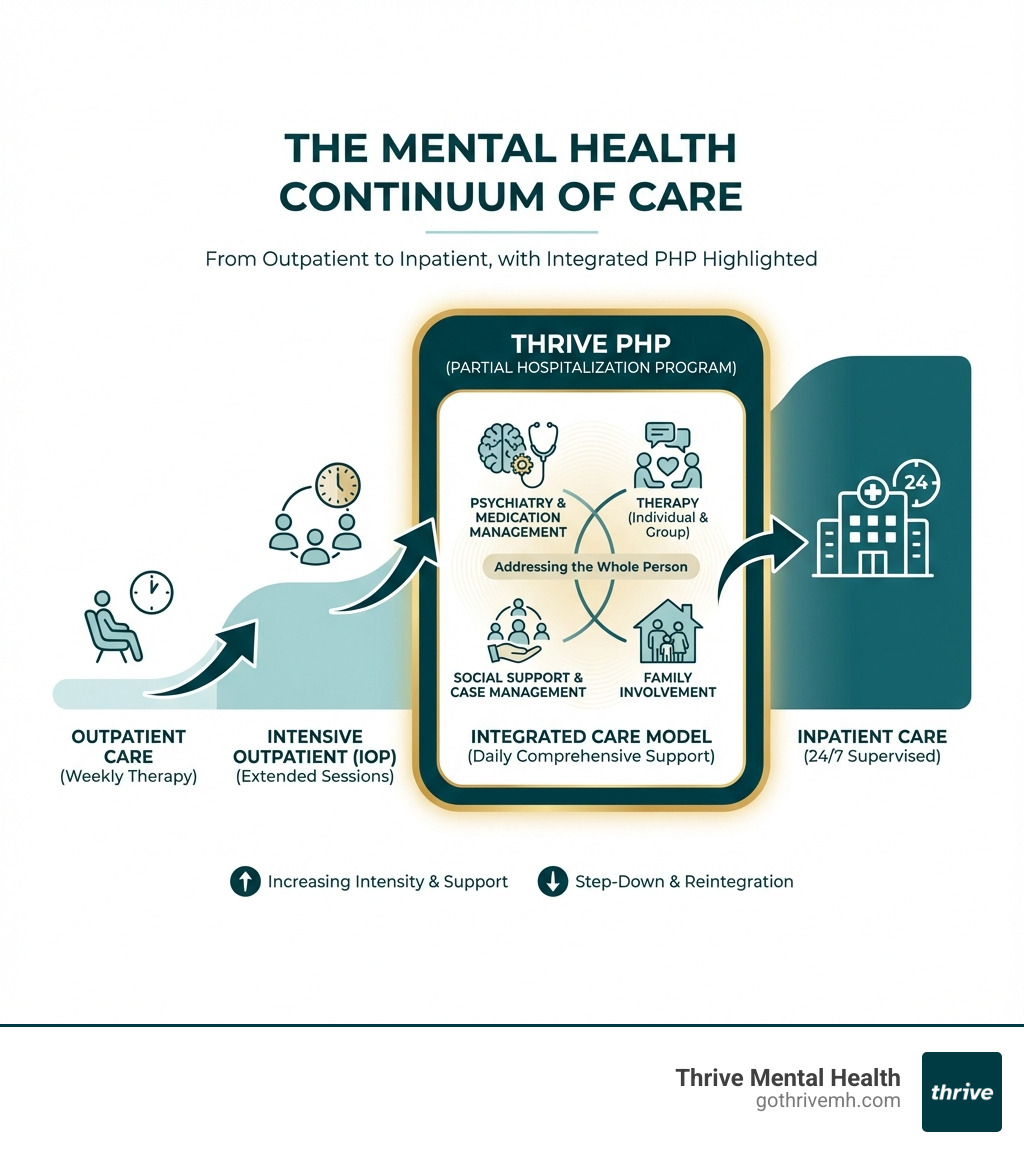 Mental health continuum from outpatient to inpatient, with PHP highlighted at Thrive - Which partial hospitalization programs offer integrated care models? infographic 