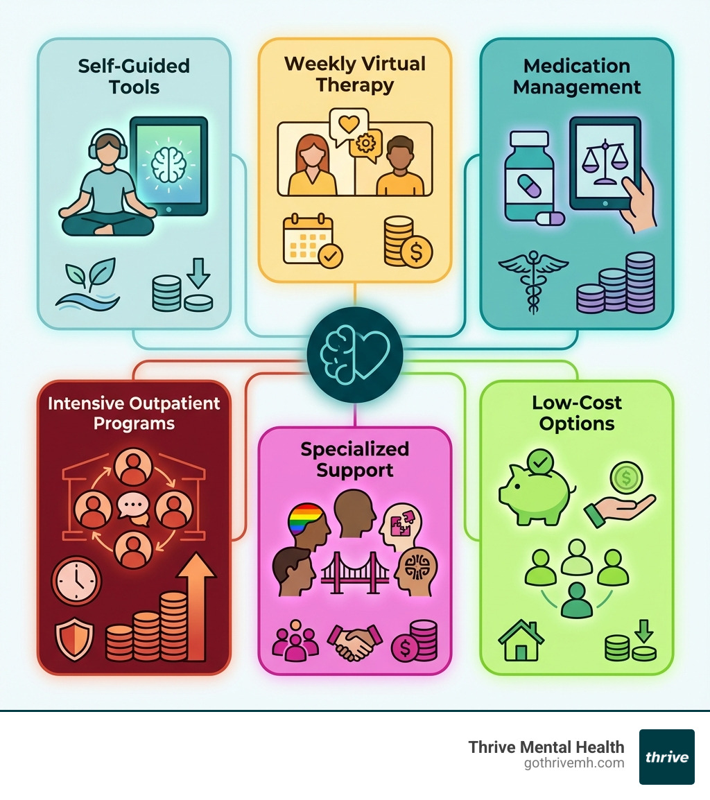 infographic showing comparison of online mental health care options including self-guided tools, weekly virtual therapy, medication management, intensive outpatient programs, specialized support, and low-cost options with pricing and best use cases for young adults in 2025 - What's the best online mental health care for young adults in 2025? infographic infographic showing comparison of online mental health care options including self-guided tools, weekly virtual therapy, medication management, intensive outpatient programs, specialized support, and low-cost options with pricing and best use cases for young adults in 2025 - What's the best online mental health care for young adults in 2025? infographic