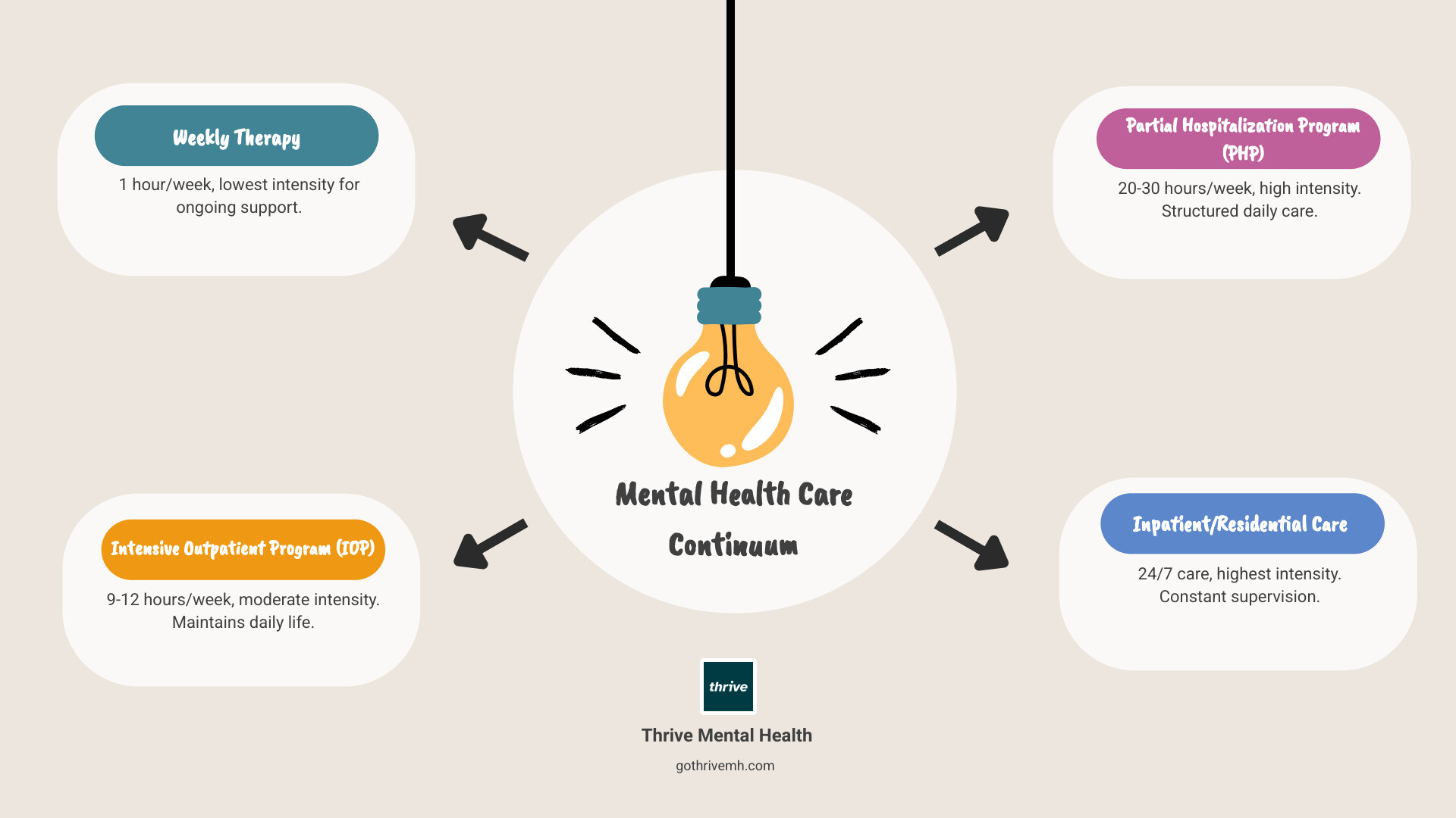 Infographic showing the mental health care continuum: Weekly therapy (1 hour/week, lowest intensity) → Intensive Outpatient Program/IOP (9-12 hours/week, moderate intensity) → Partial Hospitalization Program/PHP (20-30 hours/week, high intensity) → Inpatient/Residential (24/7 care, highest intensity). Highlighting IOP as the step between traditional therapy and hospital-level care. - Which top-rated intensive outpatient programs address gender identity challenges? infographic brainstorm-4-items