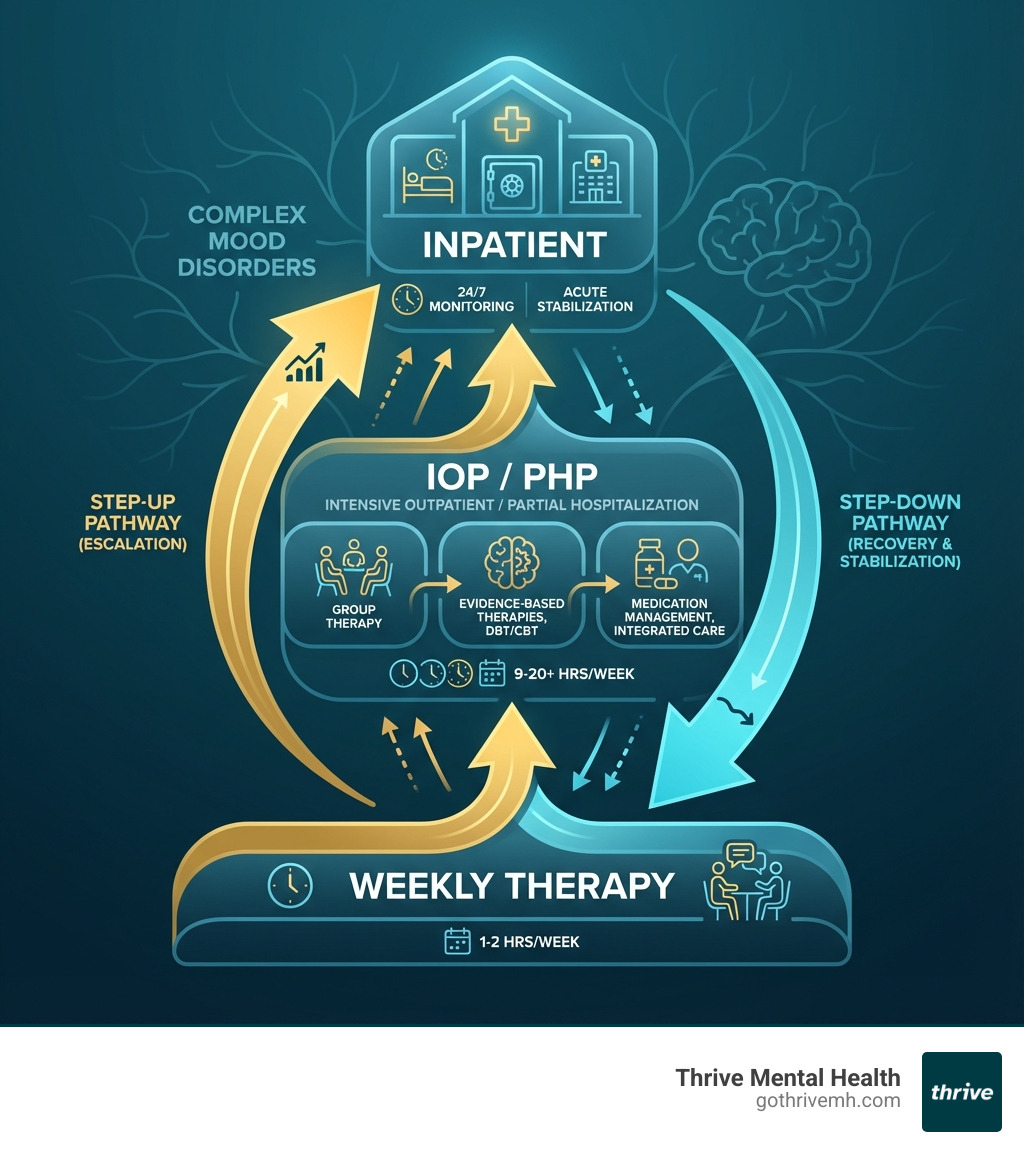 Infographic showing levels of care: weekly therapy at the bottom, IOP/PHP in the middle, inpatient at the top, with arrows indicating step-up and step-down pathways for complex mood disorders - Which recommended intensive outpatient programs treat complex mood disorders? infographic