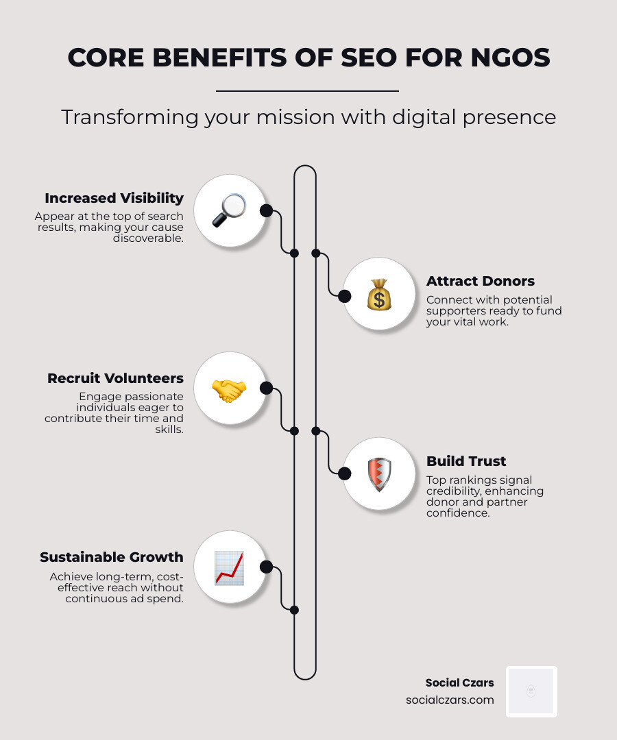 Infographic showing core benefits of SEO for NGOs: A central circle labeled 'SEO for NGOs' with four branches extending outward to 'Increased Visibility' (with a magnifying glass icon), 'More Donations' (with a dollar sign icon), 'Volunteer Recruitment' (with people icons), and 'Higher Trust' (with a shield icon) - SEO for NGOs infographic infographic-line-5-steps-elegant_beige
