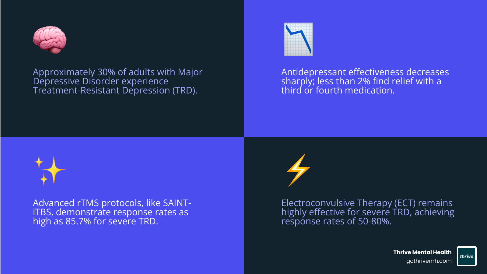 infographic showing TRD prevalence of 30%, decreasing remission rates with sequential medication trials (28% first trial, 25% second, 18% third, 10% fourth), and most effective treatment response rates (SAINT-iTBS 85.7%, ECT 50-80%, Ketamine 60-70%, rTMS with therapy 66%) - What treatment strategies work best for adults with treatment-resistant depression? infographic 4_facts_emoji_blue