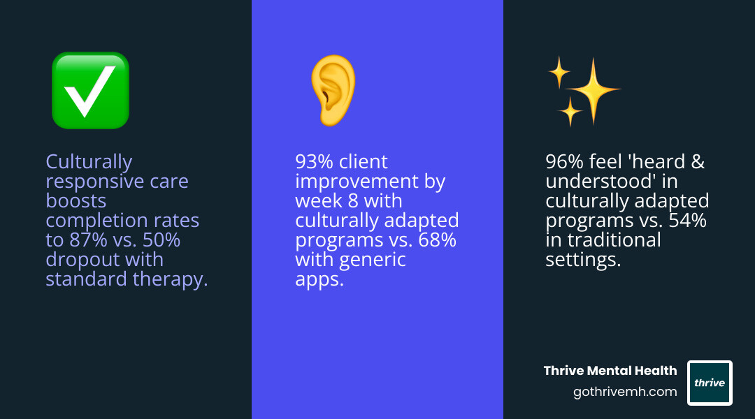 Infographic showing culturally responsive care outcomes: 87% completion rate vs 50% BIPOC dropout after session 1, 96% feel heard and understood vs 54% with standard care, 93% improve by week 8 vs 68% using one-size-fits-all apps, and key service features including diverse providers, cultural training, family involvement, and virtual access - Which mental health services provide culturally responsive care? infographic 3_facts_emoji_blue