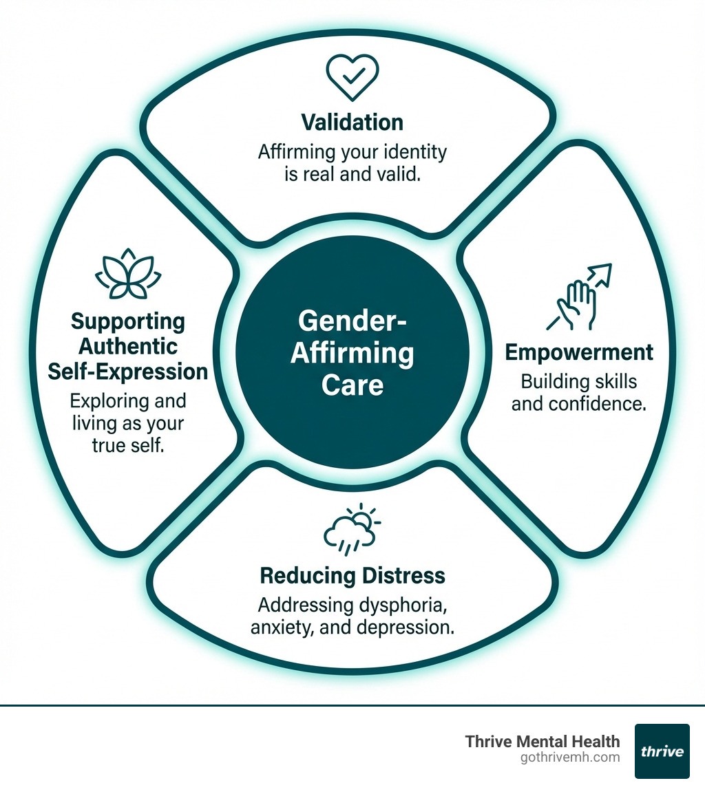 Infographic showing the core principles of gender-affirming therapy: a circular diagram with four interconnected elements - Validation (affirming your identity is real and valid), Empowerment (building skills and confidence), Reducing Distress (addressing dysphoria, anxiety, and depression), and Supporting Authentic Self-Expression (exploring and living as your true self), all surrounding a central core labeled Gender-Affirming Care - Which therapy approaches help adults navigate gender identity challenges? infographic Infographic showing the core principles of gender-affirming therapy: a circular diagram with four interconnected elements - Validation (affirming your identity is real and valid), Empowerment (building skills and confidence), Reducing Distress (addressing dysphoria, anxiety, and depression), and Supporting Authentic Self-Expression (exploring and living as your true self), all surrounding a central core labeled Gender-Affirming Care - Which therapy approaches help adults navigate gender identity challenges? infographic