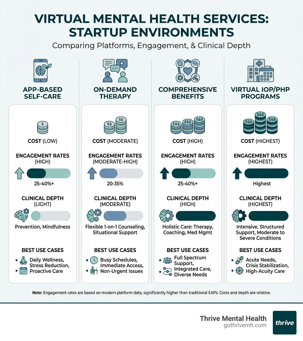 infographic showing types of virtual mental health services for startups, comparing app-based platforms, on-demand therapy, comprehensive benefits platforms, and intensive outpatient programs, with key features like cost, engagement rates, clinical depth, and best use cases for each - What are the best virtual mental health services for startup environments? infographic 