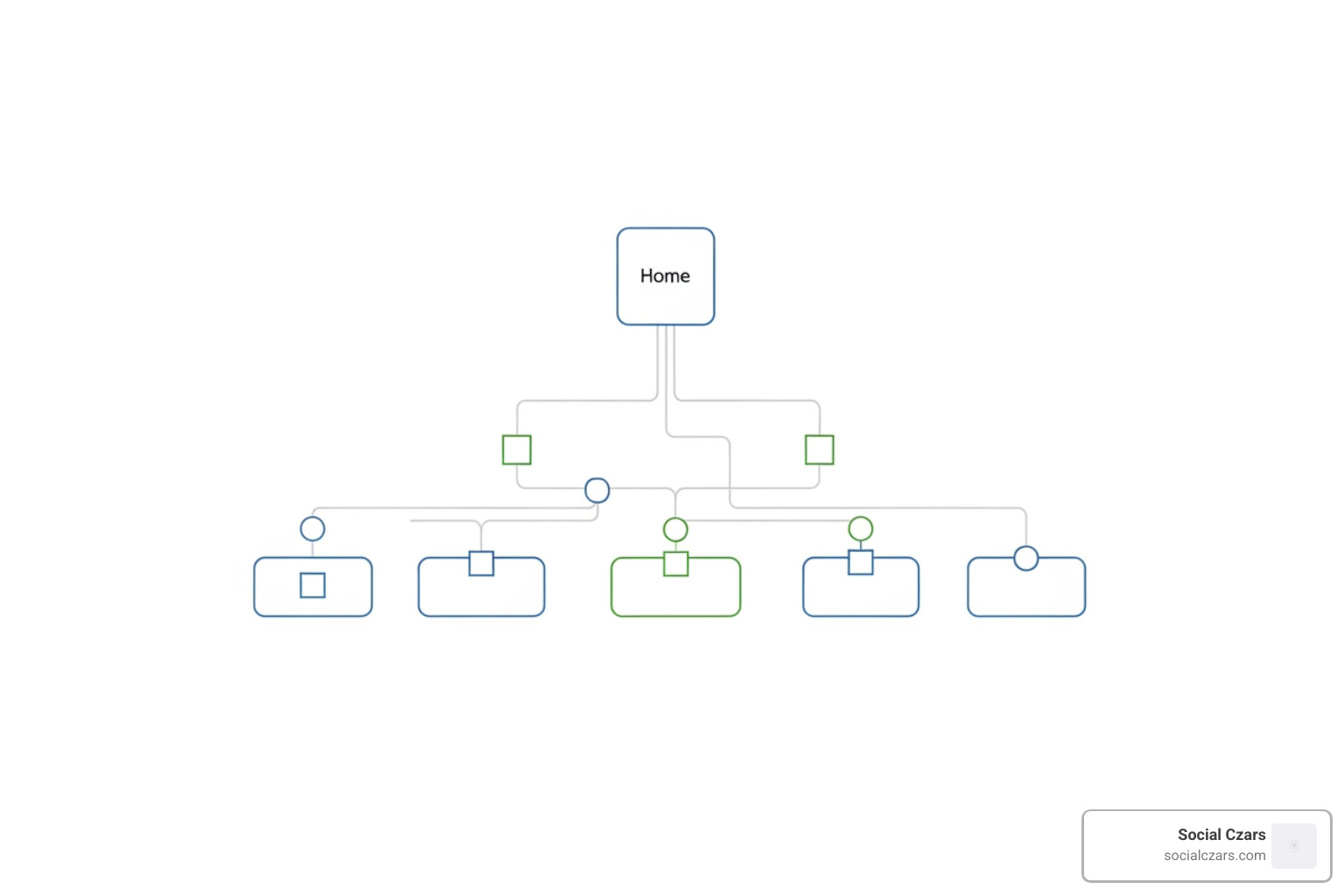 sitemap diagram illustrating a clean website structure - SEO for Foundations
