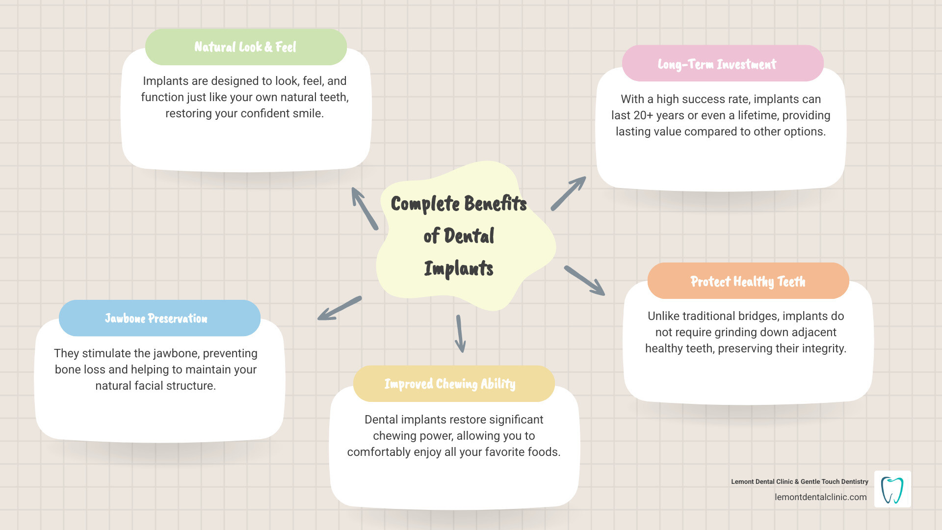 infographic showing the complete benefits of dental implants including improved chewing ability, bone preservation, natural appearance, no damage to adjacent teeth, long-term durability of 20+ years, 98% success rate, and comparison of costs over time versus bridges and dentures - affordable permanent teeth infographic mindmap-5-items
