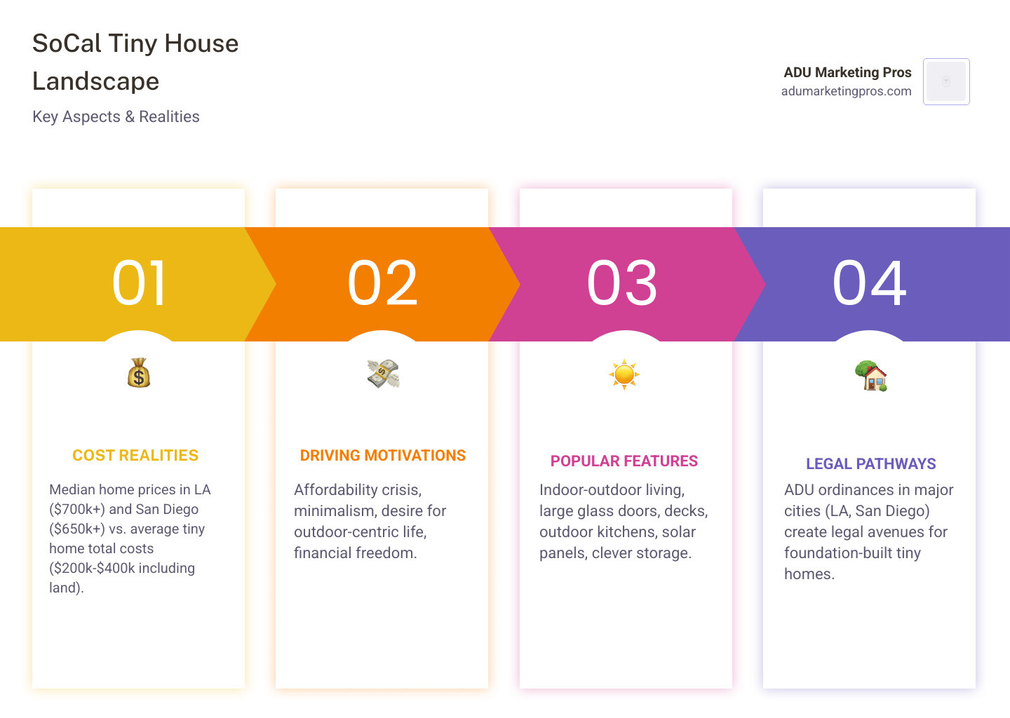 infographic showing the Southern California tiny house landscape: median home prices in LA ($700k+) and San Diego ($650k+) compared to average tiny home total costs ($200k-$400k including land), key motivations including affordability crisis and minimalism, popular features like indoor-outdoor living and solar panels, and legal pathways through ADU ordinances in major cities - tiny house hunters southern california infographic pillar-4-steps infographic showing the Southern California tiny house landscape: median home prices in LA ($700k+) and San Diego ($650k+) compared to average tiny home total costs ($200k-$400k including land), key motivations including affordability crisis and minimalism, popular features like indoor-outdoor living and solar panels, and legal pathways through ADU ordinances in major cities - tiny house hunters southern california infographic pillar-4-steps