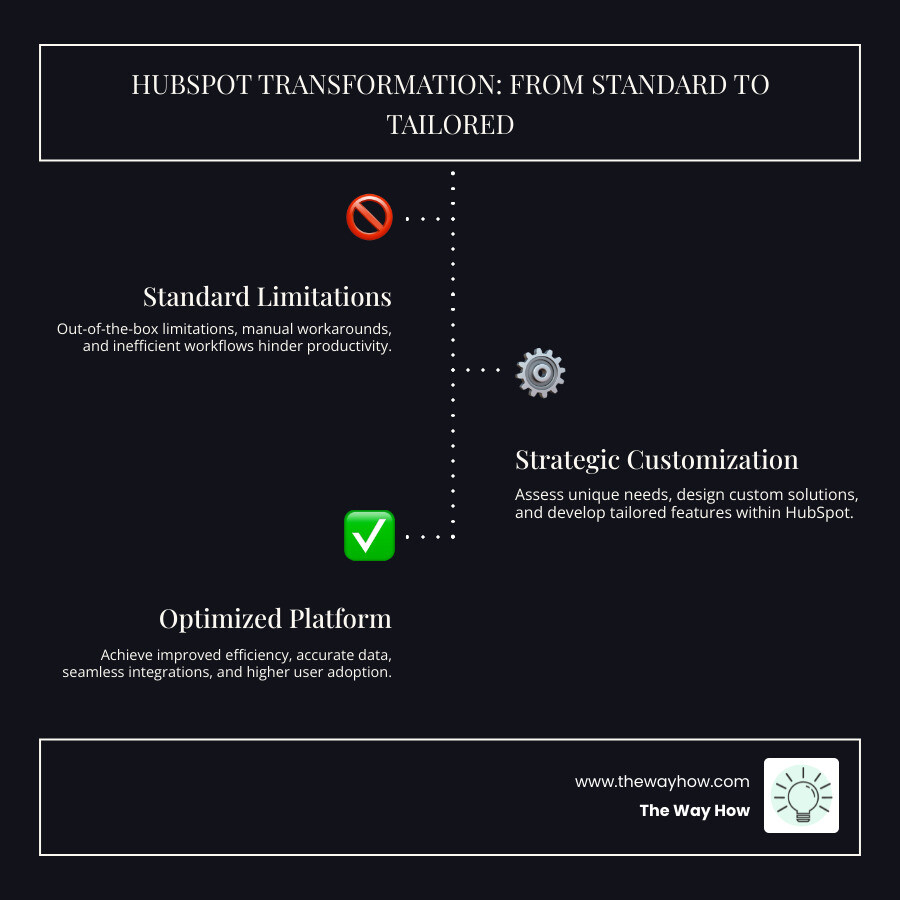 Infographic showing the transformation from standard HubSpot setup to customized platform: starting with out-of-the-box limitations and manual workarounds, moving through strategic assessment and custom development phases, ending with improved efficiency, accurate data flow, seamless integrations, and higher user adoption rates - HubSpot custom development infographic infographic-line-3-steps-dark