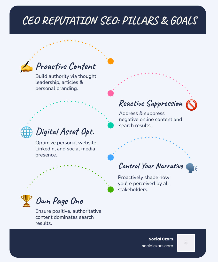 Infographic showing the three pillars of CEO Reputation SEO: 1) Proactive Content Strategy including thought leadership articles, personal website optimization, and social media presence, 2) Reactive Suppression Tactics including negative content removal and reverse SEO, and 3) Digital Asset Optimization including backlink building, brand mentions, and technical SEO - CEO Reputation SEO infographic infographic-line-5-steps-blues-accent_colors
