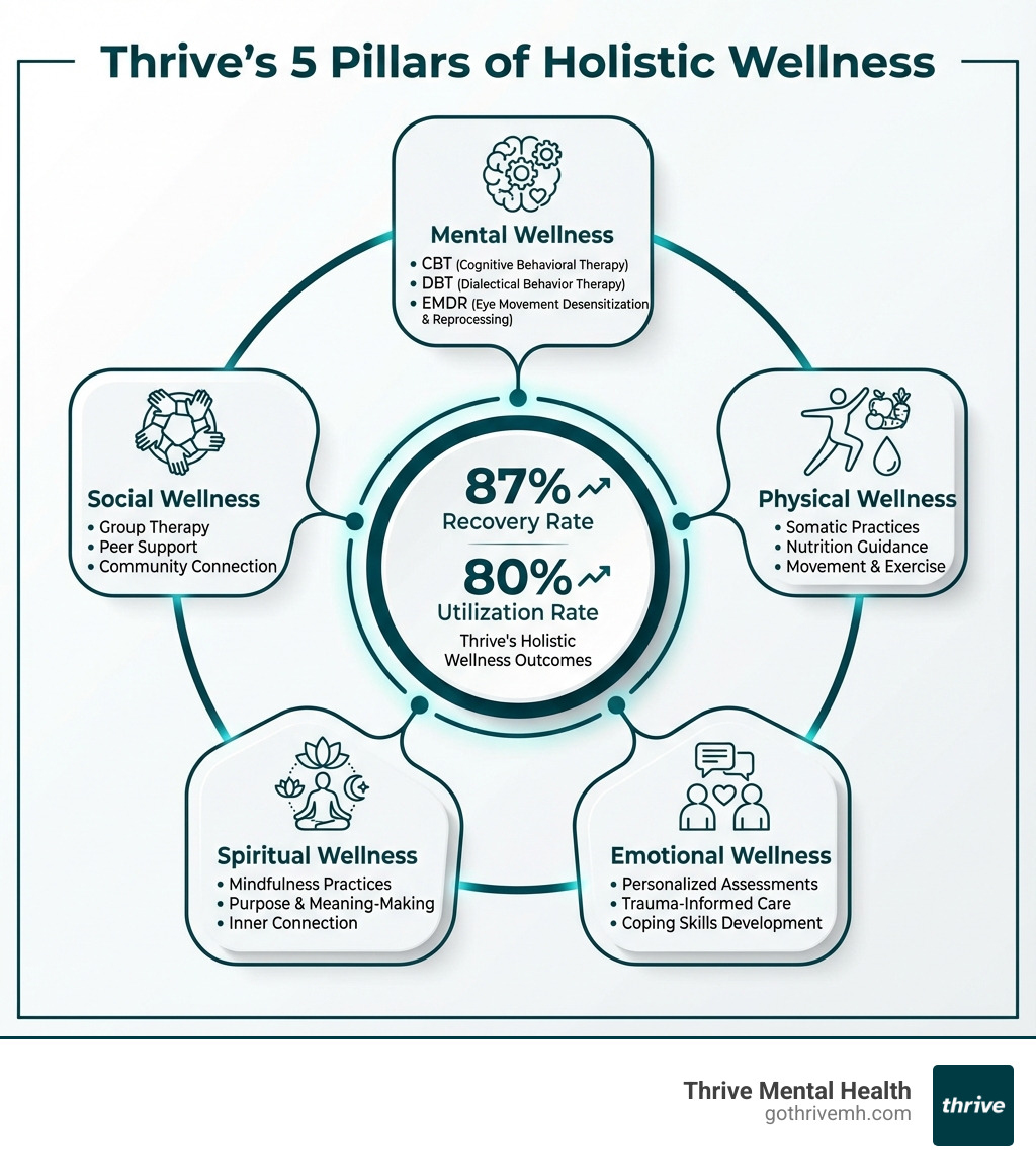 Infographic showing the 5 pillars of holistic wellness at Thrive: Mental (evidence-based therapies like CBT, DBT, EMDR), Physical (somatic practices, nutrition, movement), Emotional (personalized assessments, trauma-informed care), Spiritual (mindfulness, purpose, meaning-making), and Social (group therapy, peer support, community connection). Center shows 87% recovery rate and 80% utilization rate. - How do Thrive's mental health programs support holistic wellness? infographic 