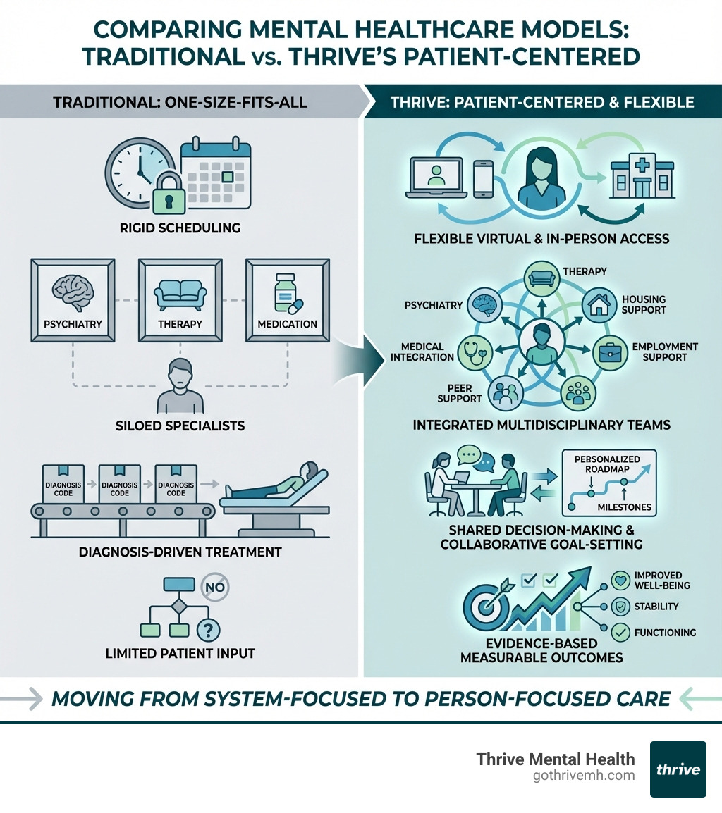 Infographic comparing traditional one-size-fits-all mental healthcare model showing rigid scheduling, siloed specialists, and diagnosis-driven treatment versus Thrive's patient-centered model showing flexible virtual and in-person access, integrated multidisciplinary teams, whole-person support including housing and employment, shared decision-making with collaborative goal-setting, and evidence-based measurable outcomes - What makes Thrive's mental health programs more patient-centered? infographic 