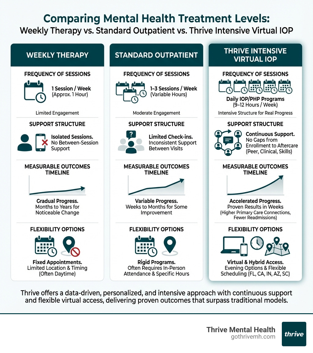 Infographic comparing weekly therapy vs standard outpatient vs Thrive intensive virtual IOP showing frequency of sessions, support structure, measurable outcomes timeline, and flexibility options - What are the benefits of choosing Thrive over local mental health treatment centers? infographic Infographic comparing weekly therapy vs standard outpatient vs Thrive intensive virtual IOP showing frequency of sessions, support structure, measurable outcomes timeline, and flexibility options - What are the benefits of choosing Thrive over local mental health treatment centers? infographic