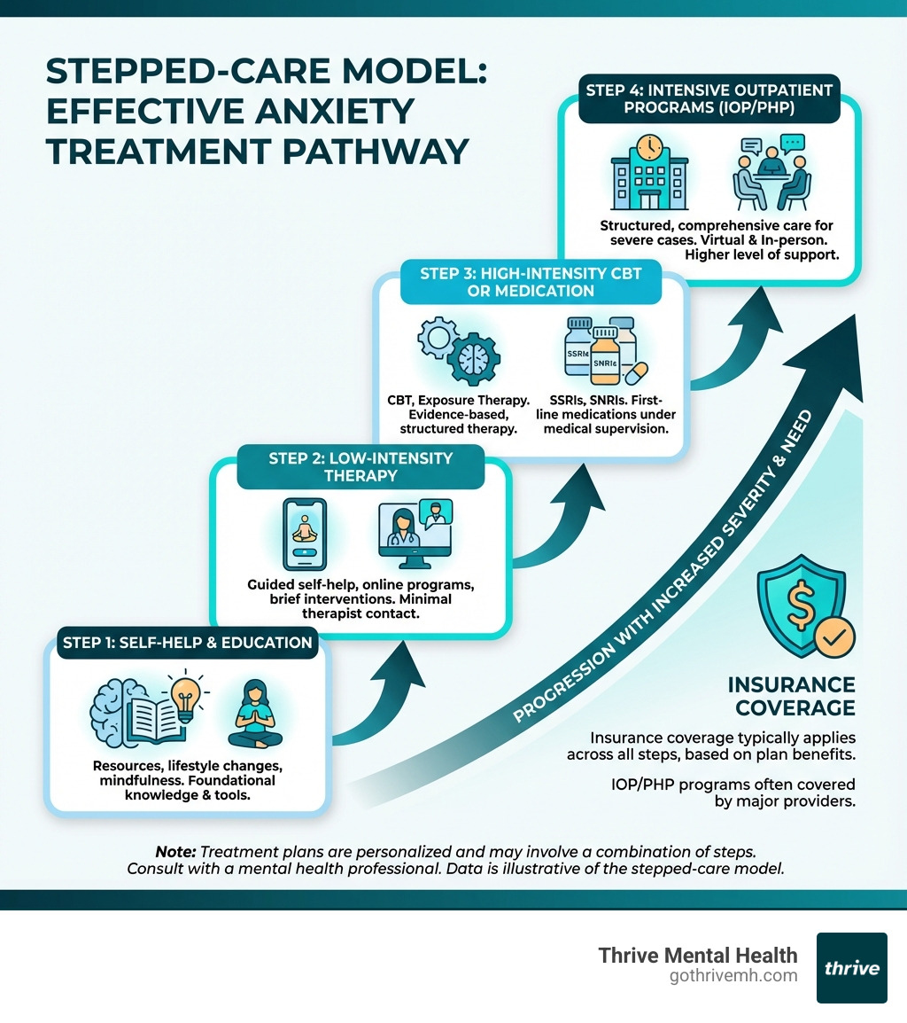 Infographic showing the stepped-care model for anxiety treatment: Step 1 Self-help and education, Step 2 Low-intensity therapy like guided self-help, Step 3 High-intensity CBT or medication SSRIs SNRIs, Step 4 Intensive outpatient programs IOP PHP for severe cases, with arrows showing progression and insurance coverage icons - What are the most effective treatments for anxiety in adults? infographic 