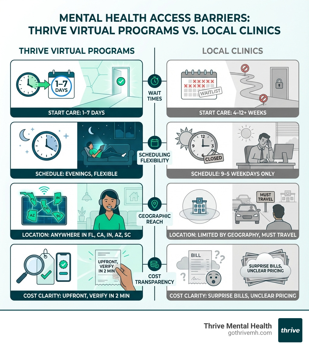 Infographic comparing mental health access barriers: wait times, cost transparency, geographic reach, and scheduling flexibility between virtual programs and local clinics - How accessible are Thrive's mental health programs compared to local clinics? infographic Infographic comparing mental health access barriers: wait times, cost transparency, geographic reach, and scheduling flexibility between virtual programs and local clinics - How accessible are Thrive's mental health programs compared to local clinics? infographic