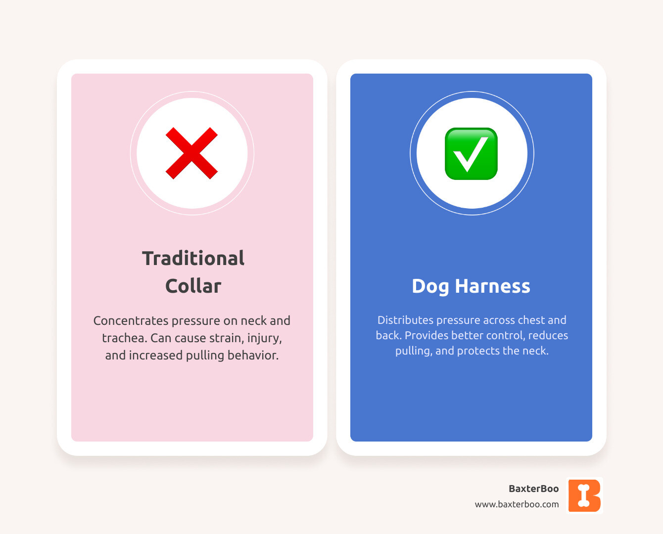 Infographic showing a side-by-side comparison of a dog wearing a traditional collar versus a harness, with arrows indicating pressure distribution points on the neck for collars and across the chest and back for harnesses, plus icons highlighting benefits like reduced pulling, better control, and tracheal safety - dog harness infographic comparison-2-items-casual