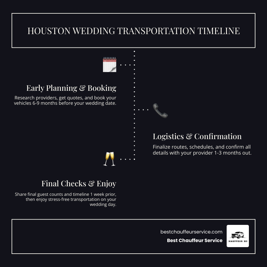 Infographic showing Houston wedding transportation planning timeline: 9 months before - research providers and get quotes; 6 months before - book your vehicles and sign contracts; 3 months before - finalize routes and schedules; 1 month before - confirm all details with your provider; 1 week before - share final guest counts and timeline; Wedding day - enjoy stress-free, professional transportation - houston wedding transportation infographic infographic-line-3-steps-dark