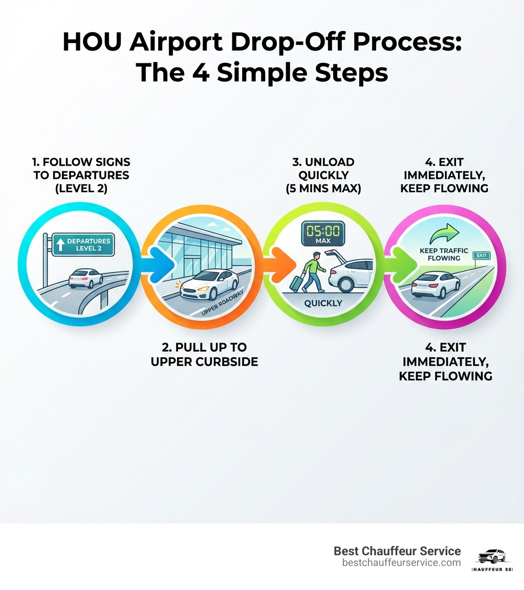 Infographic showing HOU drop-off process: Step 1 - Follow overhead signs to Departures Level 2, Step 2 - Pull up to curbside on upper roadway, Step 3 - Unload passengers and luggage quickly within 5 minutes, Step 4 - Exit immediately to keep traffic flowing - HOU airport drop off infographic Infographic showing HOU drop-off process: Step 1 - Follow overhead signs to Departures Level 2, Step 2 - Pull up to curbside on upper roadway, Step 3 - Unload passengers and luggage quickly within 5 minutes, Step 4 - Exit immediately to keep traffic flowing - HOU airport drop off infographic