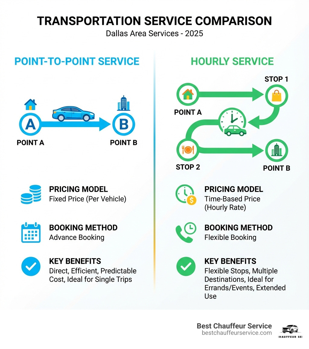 infographic showing point-to-point service with direct route from point A to point B, versus hourly service with flexible multiple stops, including icons for pricing models, booking methods, and key benefits of each service type - Point to point Dallas infographic 