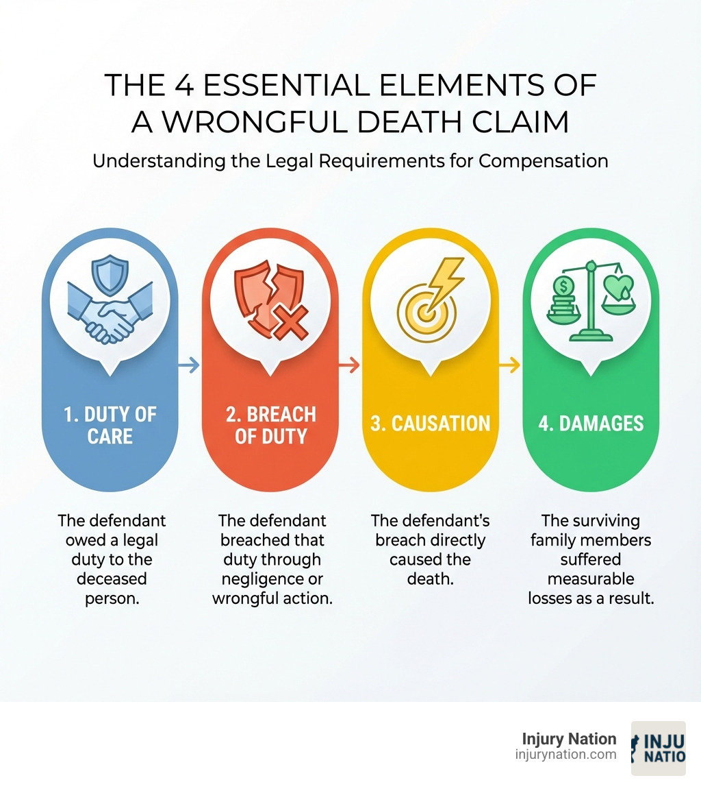 Infographic showing the four essential elements of a wrongful death claim: 1. Duty of Care - The defendant owed a legal duty to the deceased person, 2. Breach of Duty - The defendant breached that duty through negligence or wrongful action, 3. Causation - The defendant's breach directly caused the death, 4. Damages - The surviving family members suffered measurable losses as a result - Wrongful death compensation infographic 