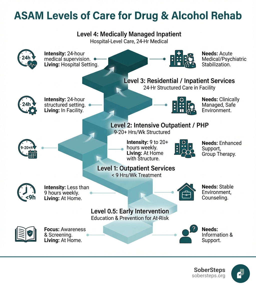 Infographic showing the five ASAM levels of care from 0.5 to 4, with Level 0.5 (Early Intervention) at the bottom showing education and prevention, Level 1 (Outpatient) showing less than 9 hours per week of treatment, Level 2 (Intensive Outpatient/PHP) showing 9-20+ hours per week, Level 3 (Residential) showing 24-hour structured care in a facility, and Level 4 (Medically Managed Inpatient) at the top showing hospital-level care with 24-hour medical supervision. Each level includes icons representing treatment intensity, living situation, and typical patient needs. - levels of care for drug and alcohol rehab centers infographic roadmap-5-steps