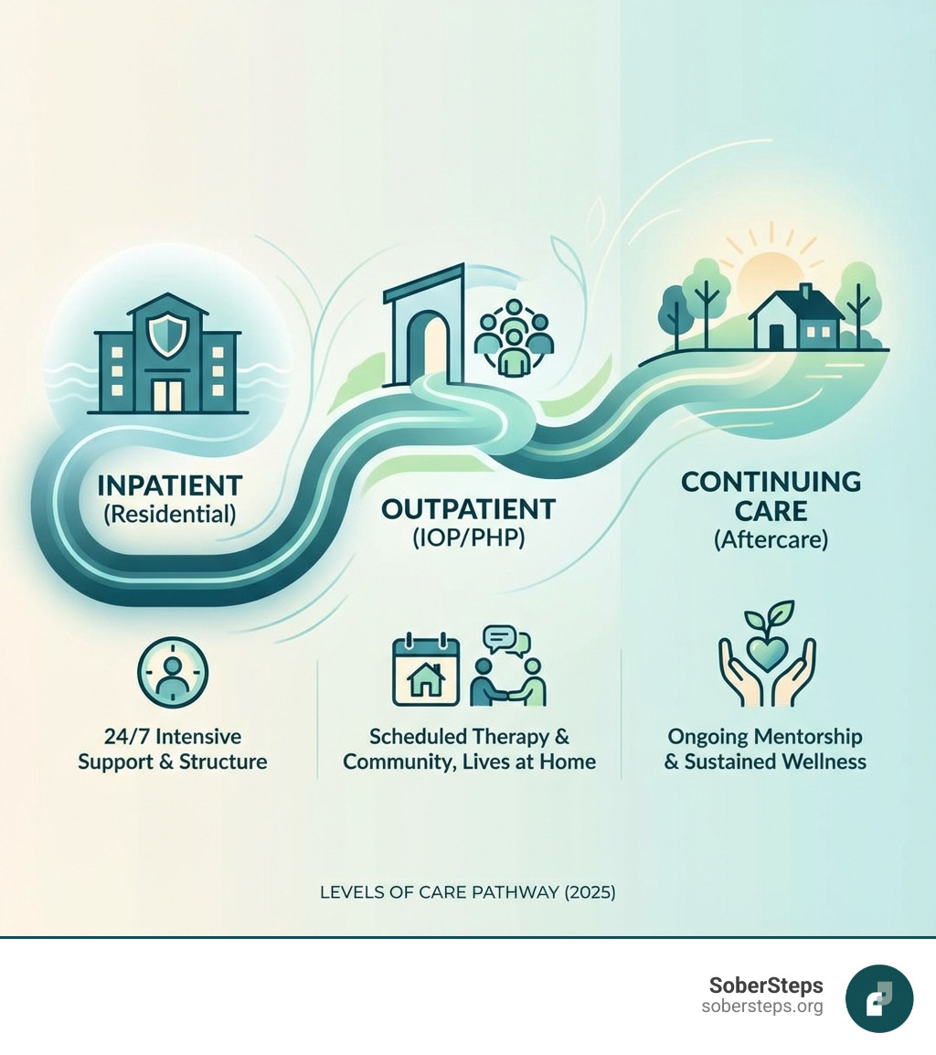 IMAGE of a path showing a person moving from an inpatient facility to an outpatient clinic and then home - levels of care for drug and alcohol rehab centers