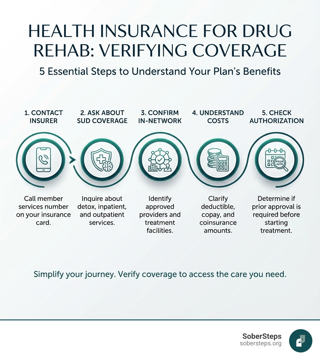 Infographic showing the process to verify insurance coverage for drug rehab: Step 1 - Call the number on your insurance card, Step 2 - Ask about coverage for substance use disorder treatment including detox, inpatient, and outpatient services, Step 3 - Confirm in-network providers and facilities, Step 4 - Understand your deductible, copay, and coinsurance amounts, Step 5 - Check if prior authorization is required, Step 6 - Contact treatment facilities directly to verify they accept your plan - Health Insurance for Drug Rehab: Compare Major Providers infographic infographic-line-5-steps-elegant_beige