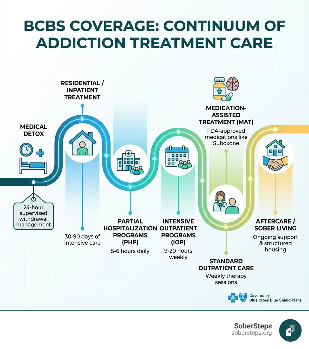 Infographic showing the continuum of addiction treatment care covered by BCBS, including medical detox (24-hour supervised withdrawal management), residential/inpatient treatment (30-90 days of intensive care), partial hospitalization programs (PHP: 5-6 hours daily), intensive outpatient programs (IOP: 9-20 hours weekly), standard outpatient care (weekly therapy sessions), medication-assisted treatment (MAT: FDA-approved medications like Suboxone), and aftercare/sober living (ongoing support and structured housing) - Blue Cross Blue Shield Health Insurance: Coverage for Addiction Treatment infographic Infographic showing the continuum of addiction treatment care covered by BCBS, including medical detox (24-hour supervised withdrawal management), residential/inpatient treatment (30-90 days of intensive care), partial hospitalization programs (PHP: 5-6 hours daily), intensive outpatient programs (IOP: 9-20 hours weekly), standard outpatient care (weekly therapy sessions), medication-assisted treatment (MAT: FDA-approved medications like Suboxone), and aftercare/sober living (ongoing support and structured housing) - Blue Cross Blue Shield Health Insurance: Coverage for Addiction Treatment infographic