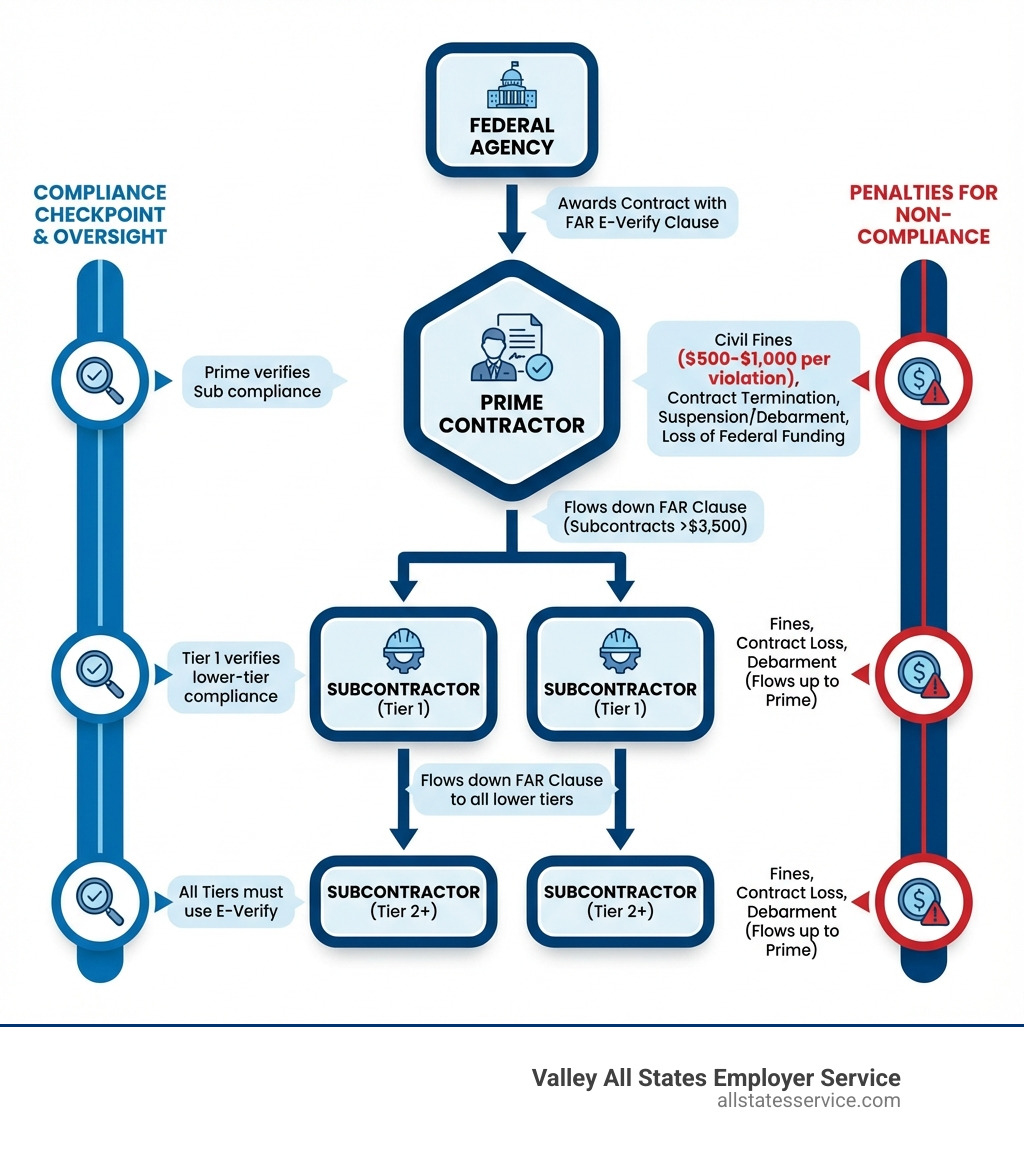 infographic showing the flow of E-Verify requirements from federal agency awarding a contract with FAR clause to prime contractor, then down to subcontractors at multiple tiers, with penalty amounts and compliance checkpoints at each level - can contractor be fined for contractor not complying with e-verify infographic 
