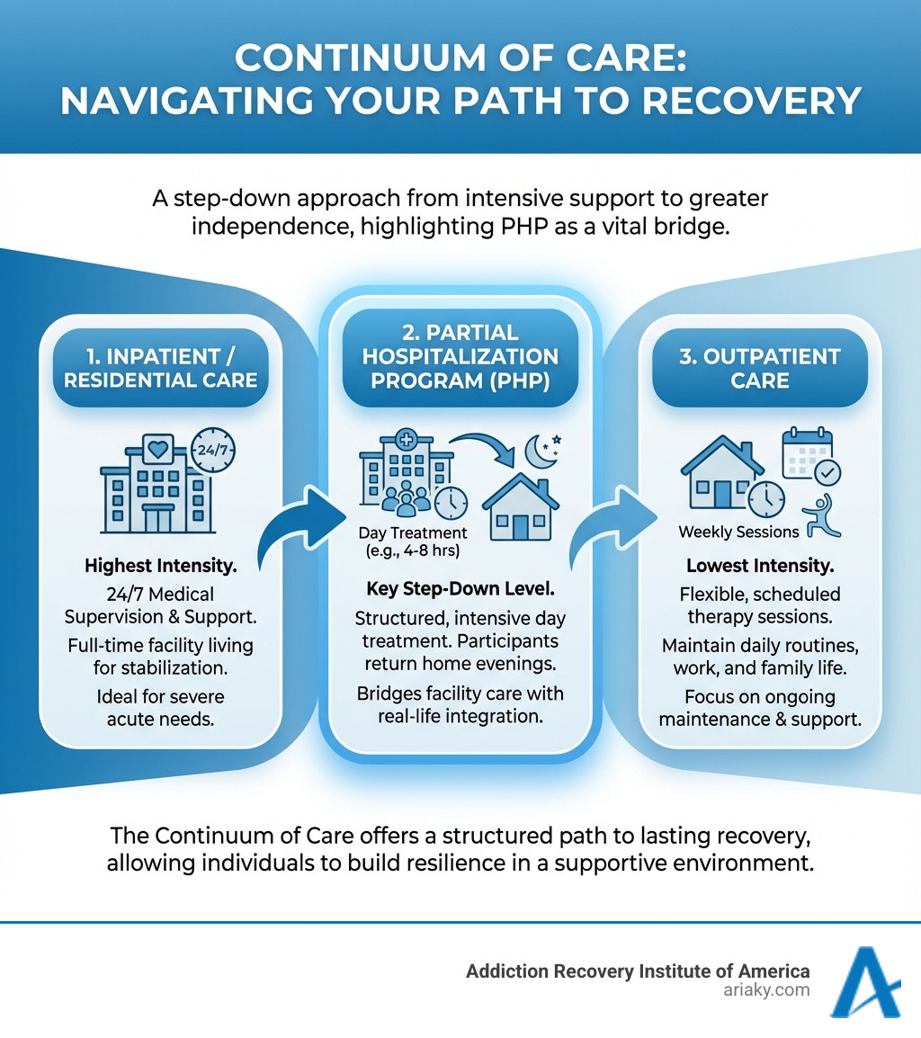 infographic explaining the continuum of care from inpatient to outpatient, with PHP as a key step-down level - does your insurance cover a partial hospitalization program infographic 