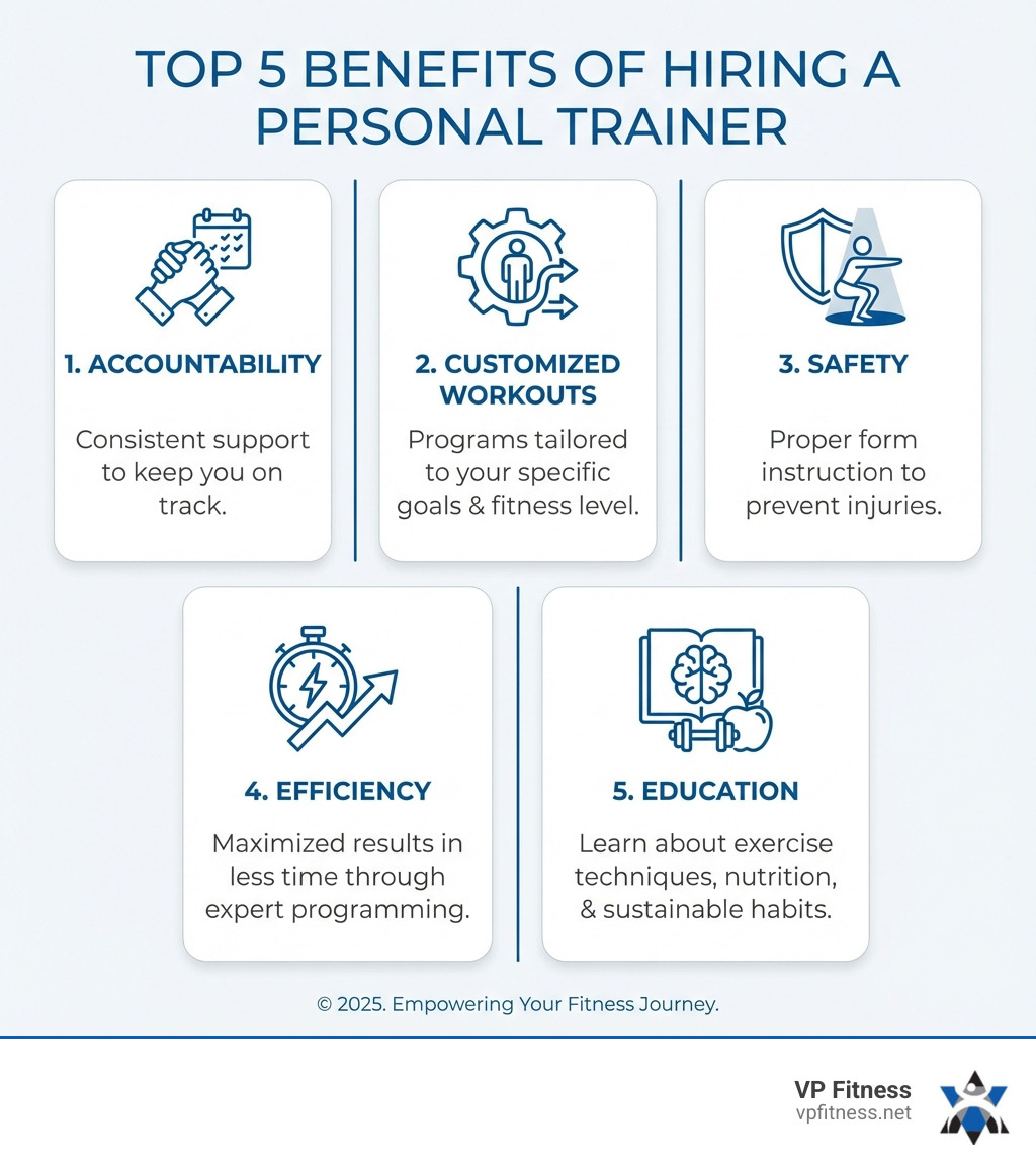 Infographic showing the top 5 benefits of hiring a personal trainer: 1. Accountability - consistent support to keep you on track, 2. Customized Workouts - programs tailored to your specific goals and fitness level, 3. Safety - proper form instruction to prevent injuries, 4. Efficiency - maximized results in less time through expert programming, 5. Education - learn about exercise techniques, nutrition, and sustainable habits - personal training in my area infographic 
