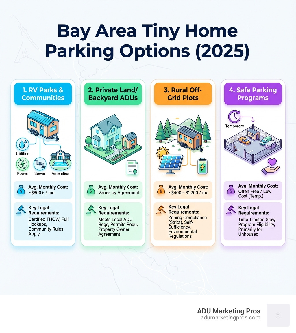 Infographic showing four main Bay Area tiny home parking options: 1) RV Parks & Communities with icons for utilities and community amenities, 2) Private Land/Backyard ADUs with house and tiny home icons, 3) Rural Off-Grid Plots with trees and solar panel icons, and 4) Safe Parking Programs with temporary shelter icons. Each option includes average monthly cost ranges and key legal requirements. - where to park a tiny home in the bay area infographic Infographic showing four main Bay Area tiny home parking options: 1) RV Parks & Communities with icons for utilities and community amenities, 2) Private Land/Backyard ADUs with house and tiny home icons, 3) Rural Off-Grid Plots with trees and solar panel icons, and 4) Safe Parking Programs with temporary shelter icons. Each option includes average monthly cost ranges and key legal requirements. - where to park a tiny home in the bay area infographic