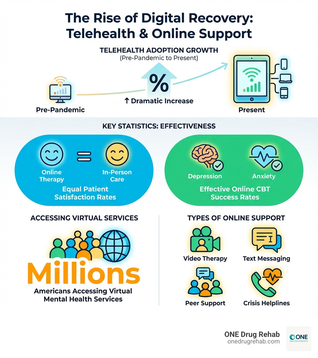 Infographic showing the growth of telehealth adoption from pre-pandemic to present, key statistics on online therapy effectiveness including patient satisfaction rates equal to in-person care, success rates for treating depression and anxiety with online CBT, and the number of Americans accessing virtual mental health services, along with icons representing different types of online support including video therapy, text messaging, peer support groups, and crisis helplines - addiction help online infographic 