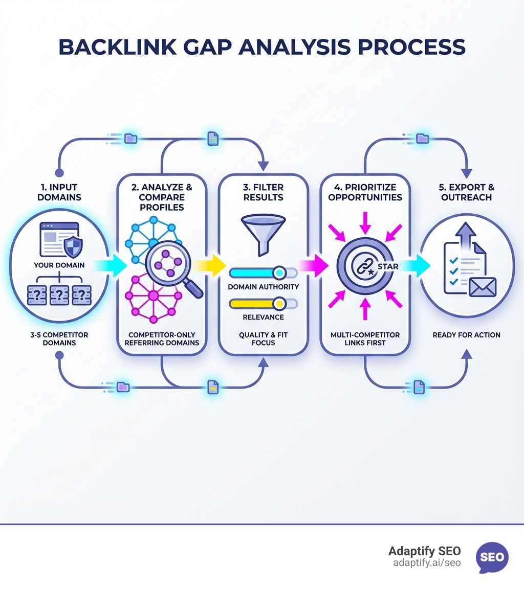 Infographic showing the backlink gap analysis process: Start with your domain and 3-5 competitor domains, the tool compares backlink profiles and identifies referring domains linking to competitors but not you, filter results by domain authority and relevance, prioritize domains linking to multiple competitors, and export opportunities for outreach - backlink gap tool infographic 